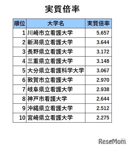 公立看護大人気ランキング2022「実質倍率」