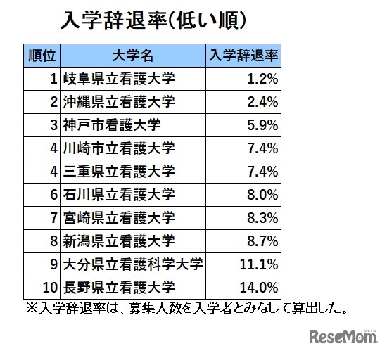 公立看護大人気ランキング2022「入学辞退率」
