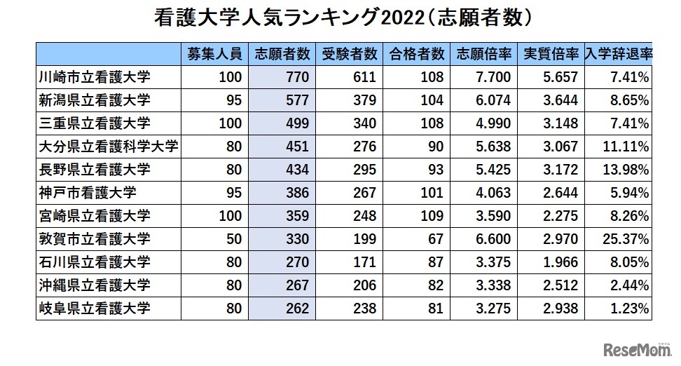 公立看護大人気ランキング2022「志願者数」
