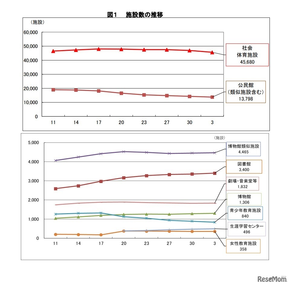 施設数の推移