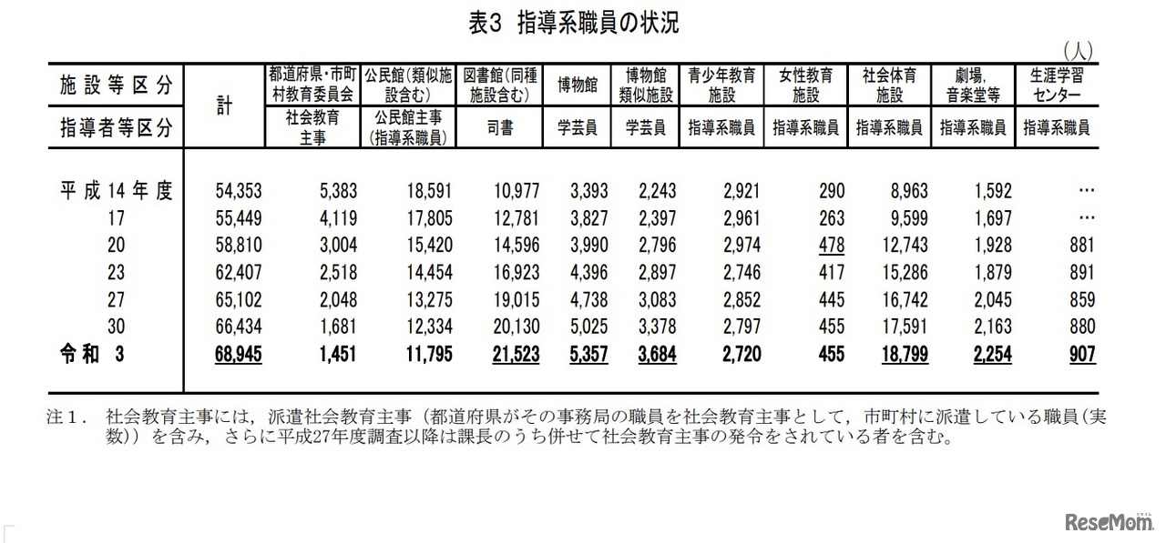 指導系職員の状況