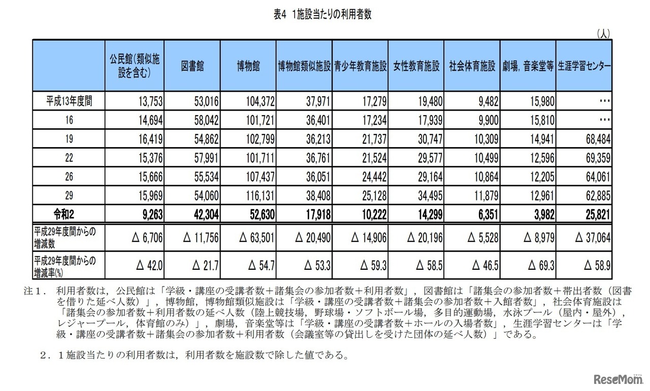 1施設あたりの利用者数