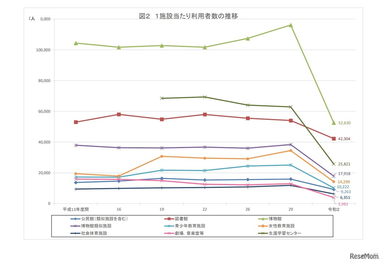 1施設あたり利用者数の推移