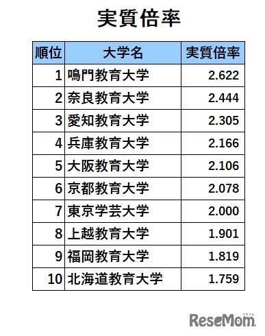 国立教育大人気ランキング2022「実質倍率」