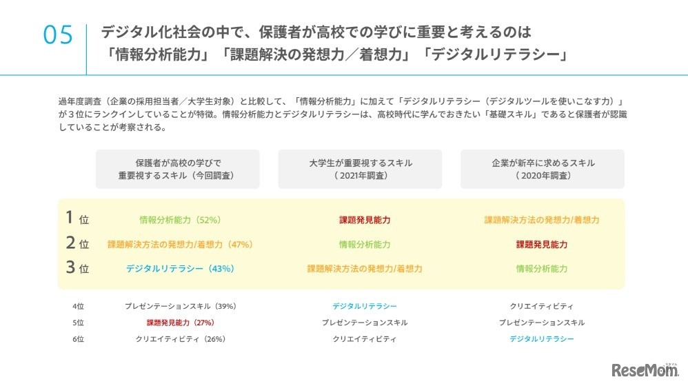 高校での学びで重要だと思うTOP3スキル