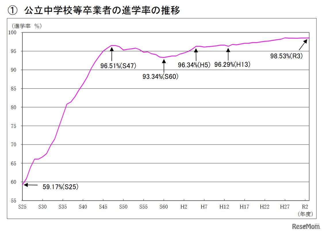 公立中学校等卒業者の進学率の推移