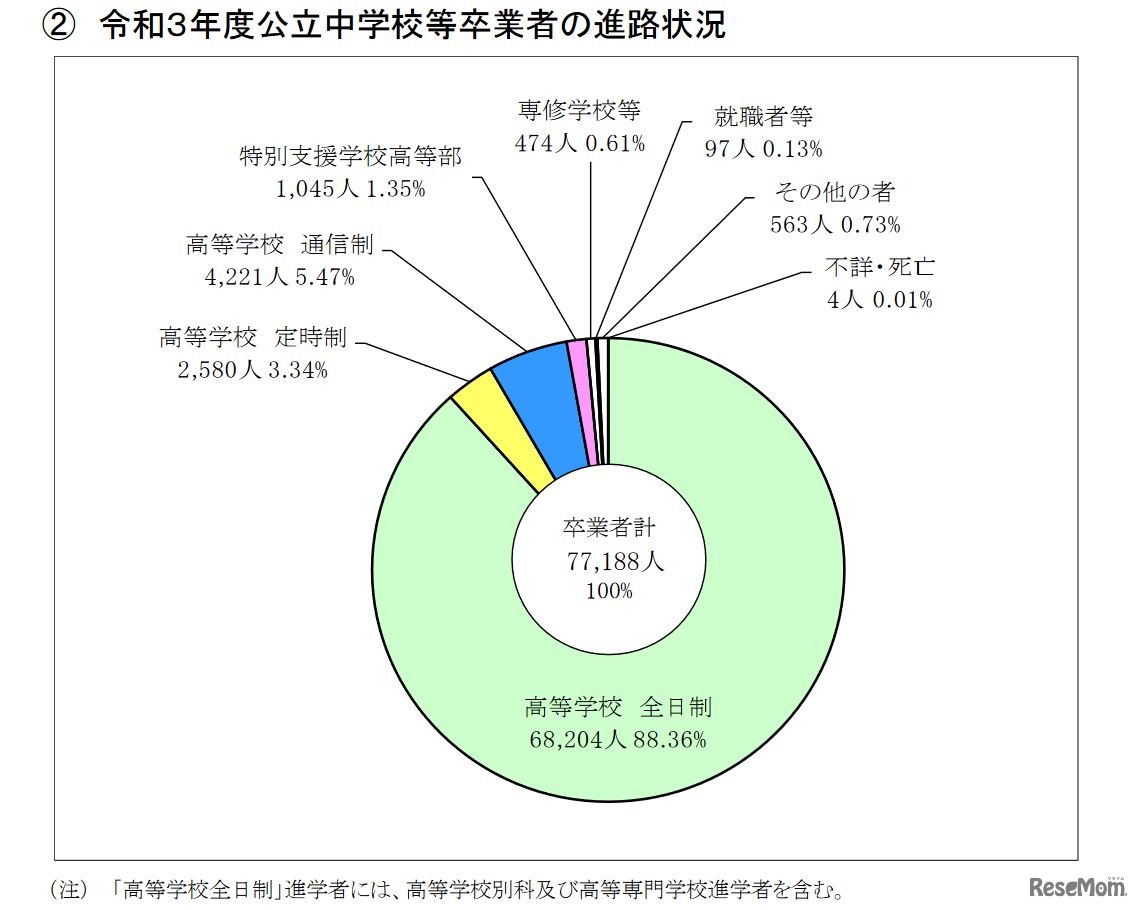 令和3年度公立中学校等卒業者の進路状況