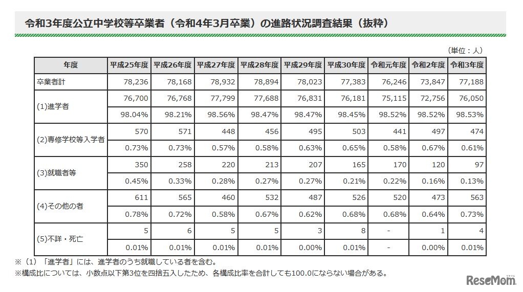 令和3年度公立中学校等卒業者（令和4年3月卒業）の進路状況調査結果