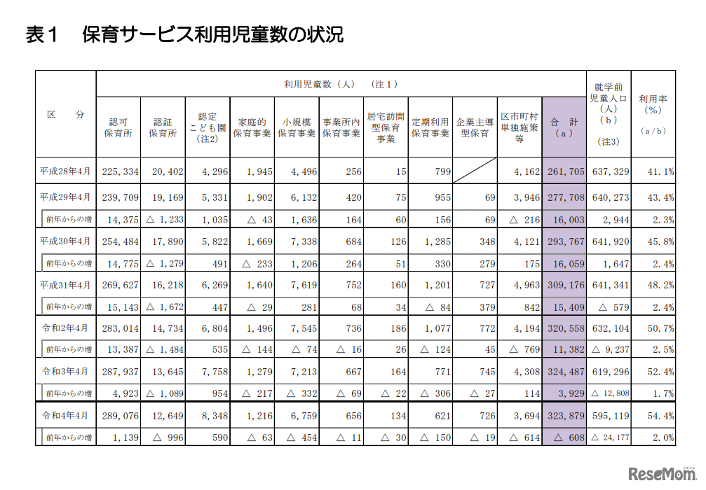 保育サービス利用児童数の状況