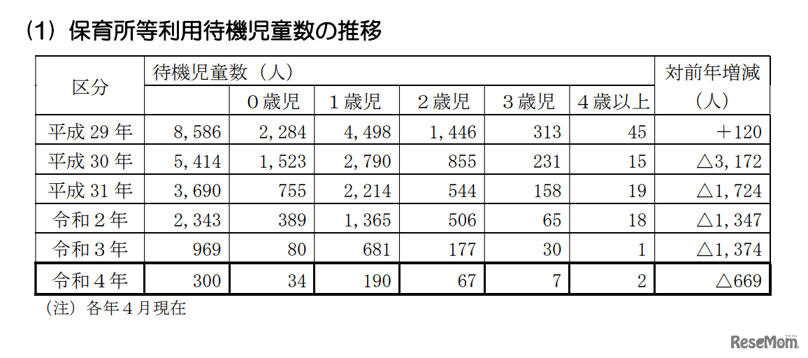 保育所等利用待機児童数の推移