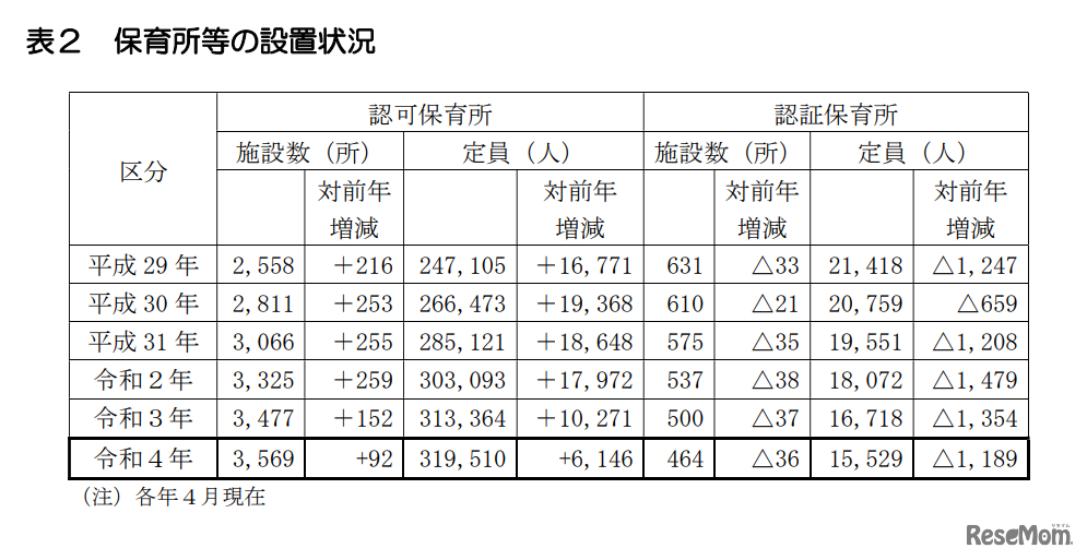 保育所等の設置状況