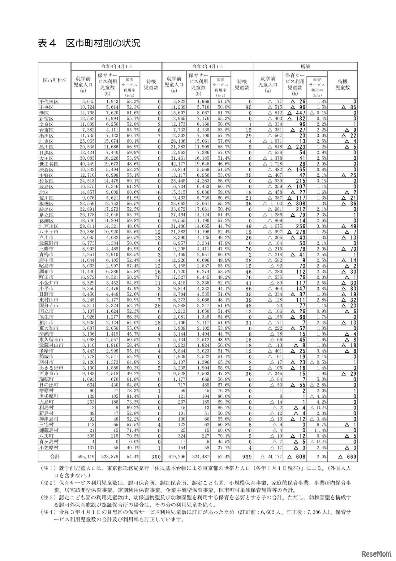 区市町村別の状況