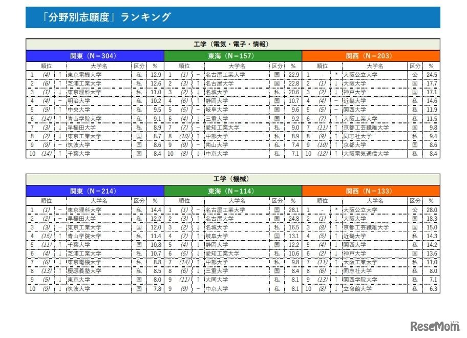 「分野別志願度」ランキング　工学（電気・電子・情報）／工学（機械）