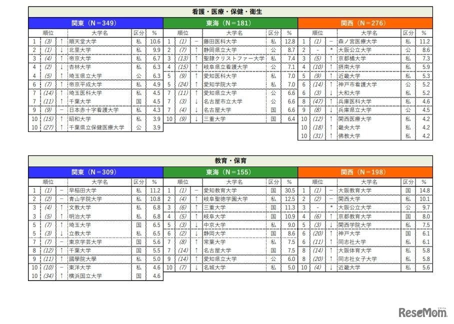 「分野別志願度」ランキング　看護・医療・保健・衛生／教育・保育
