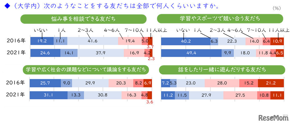 学内の友人の数