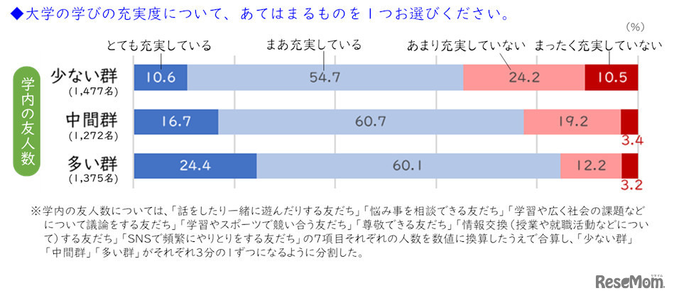 大学の学びの充実度