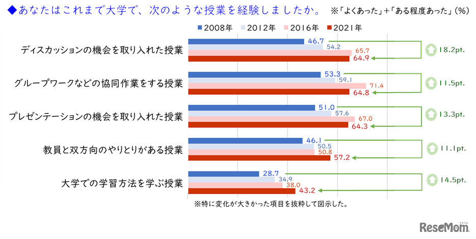 大学の授業の形態
