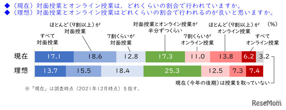 授業形式（現在の形態／理想の形態）