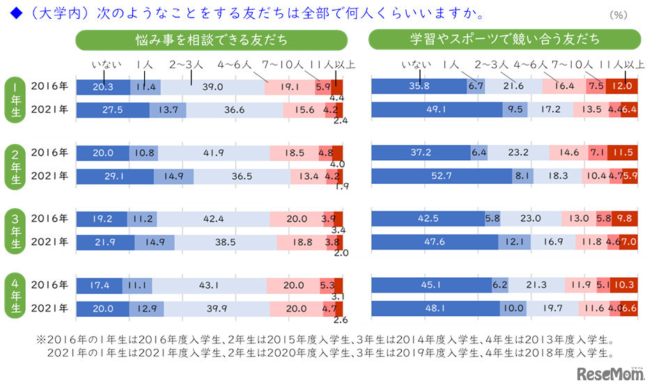 学内の友人の数（学年別）