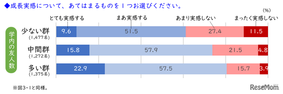 成長実感について
