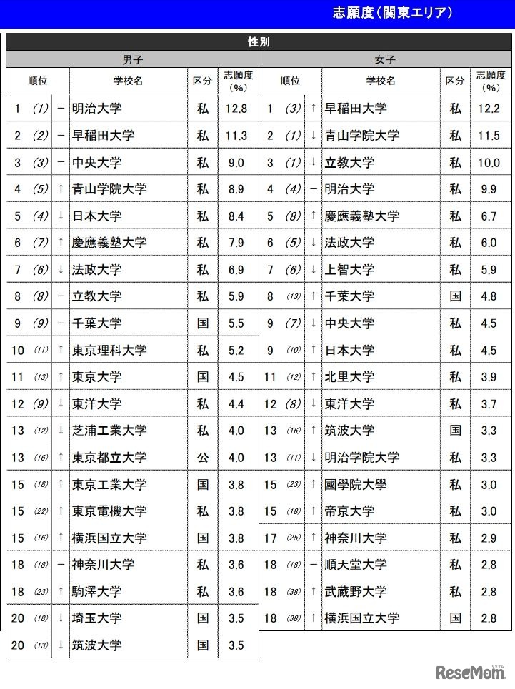 【関東】「志願したい大学」ランキング・男女別