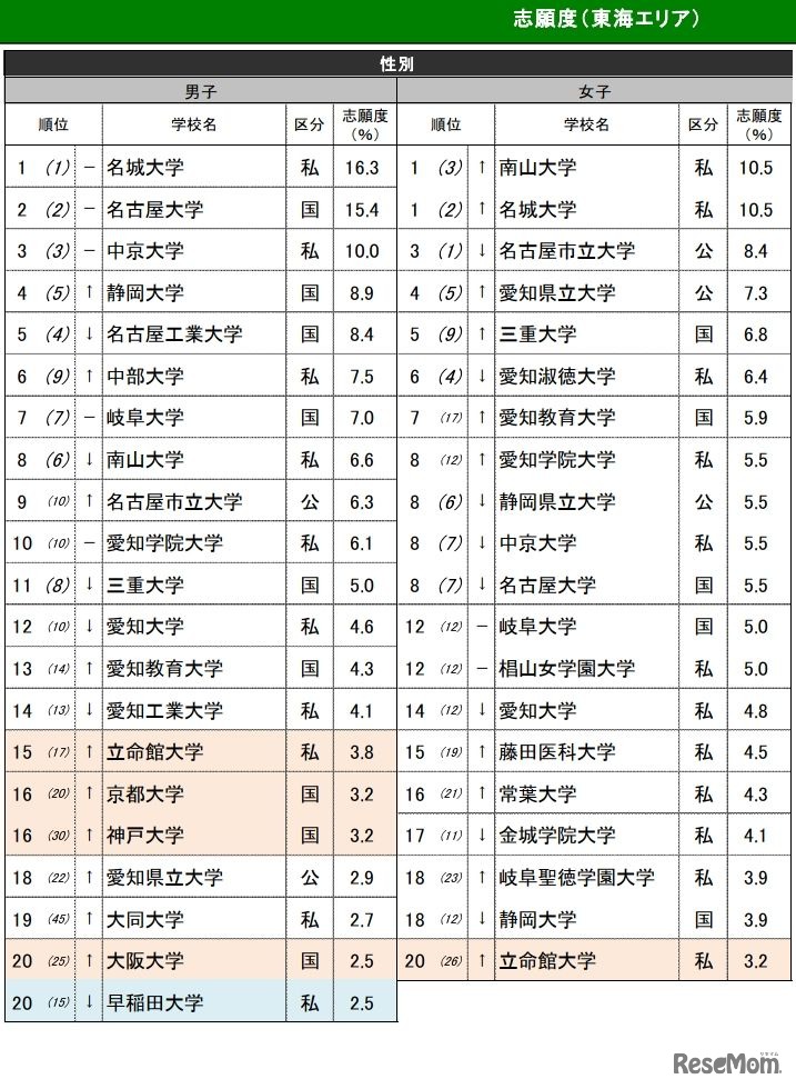 【東海】「志願したい大学」ランキング・男女別