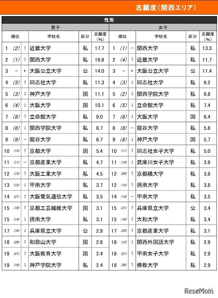 【関西】「志願したい大学」ランキング・男女別