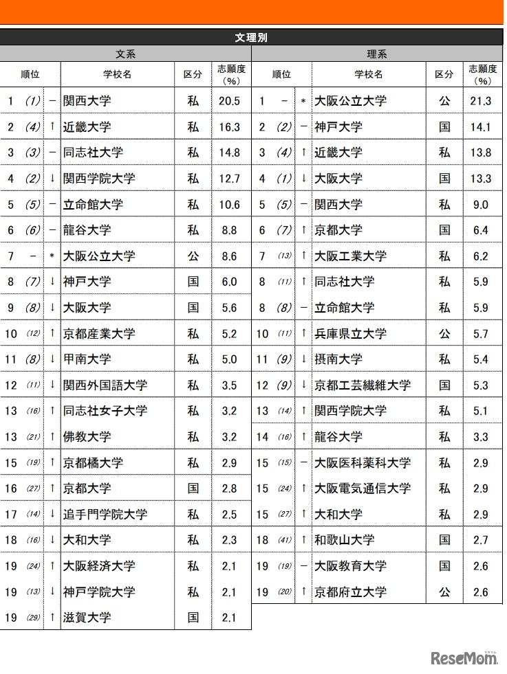 【関西】「志願したい大学」ランキング・文理別