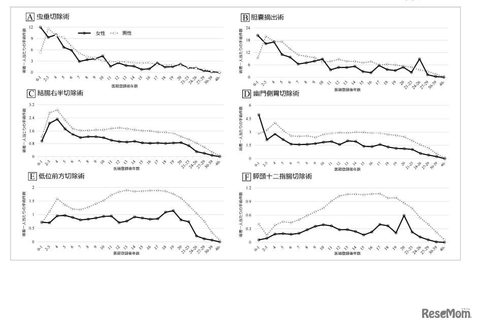 6術式（胆嚢摘出術・虫垂切除術・幽門側胃切除術・結腸右半切除術・低位前方切除術・膵頭十二指腸切除術）における外科医1人あたりの執刀数