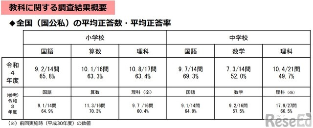 【全国学力テスト】中学校理科の正答率が5割下回る…2022年度調査結果公表