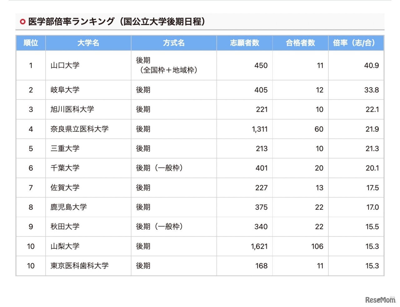 医学部倍率ランキング（国公立大学後期日程）