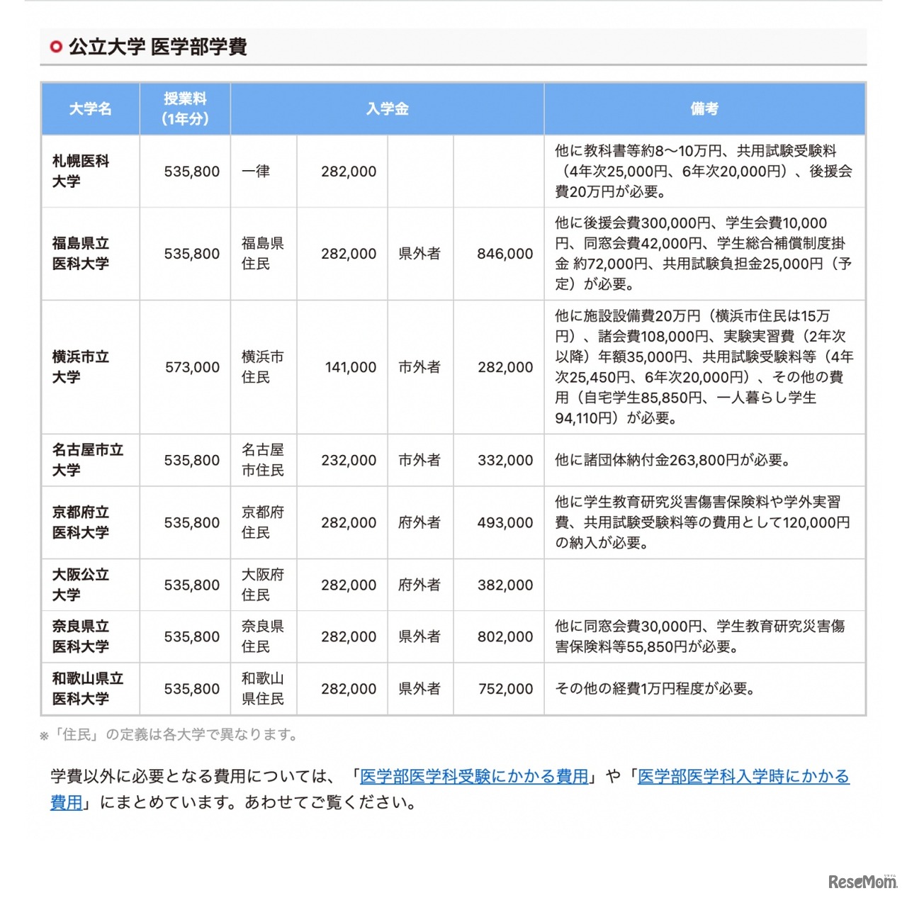 公立大学 医学部学費一覧