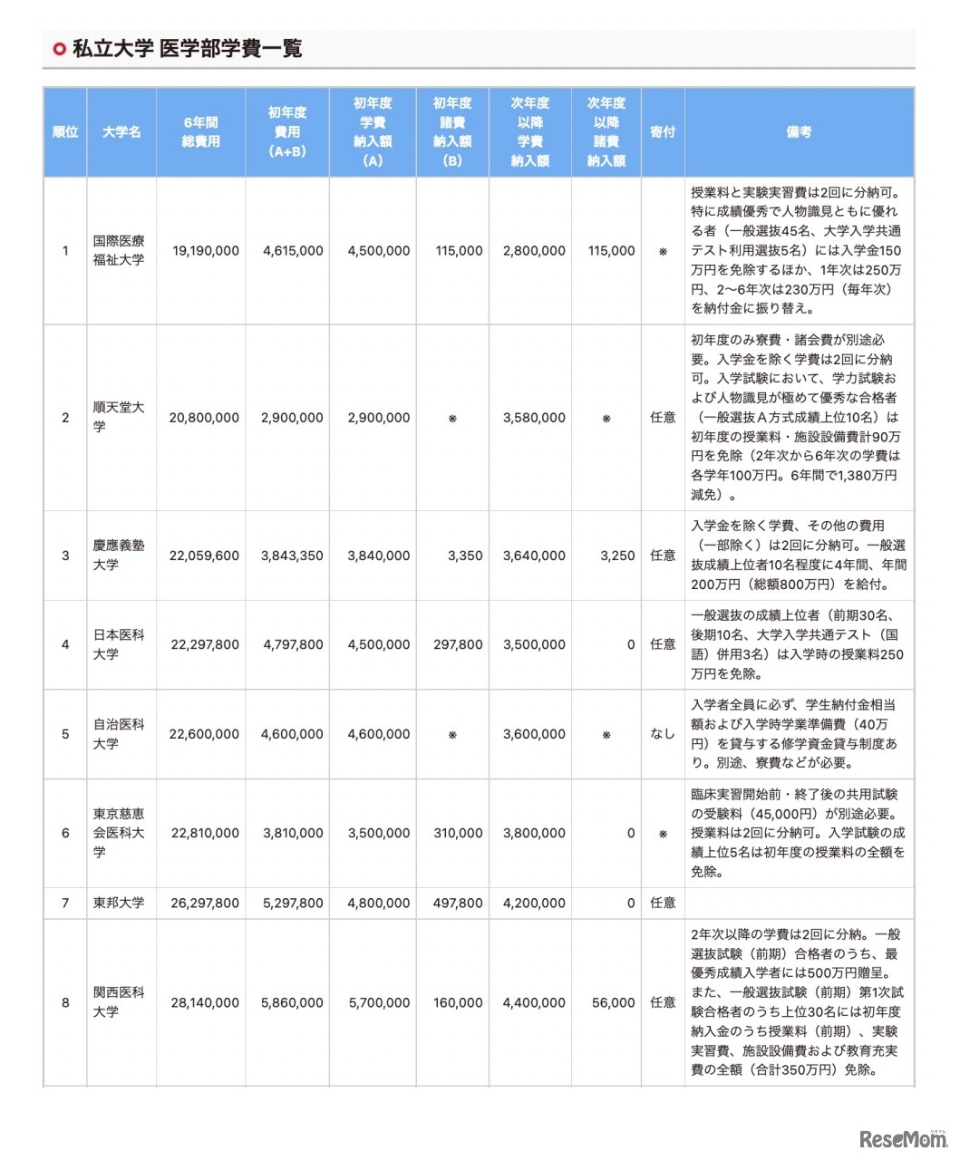 私立大学 医学部学費一覧