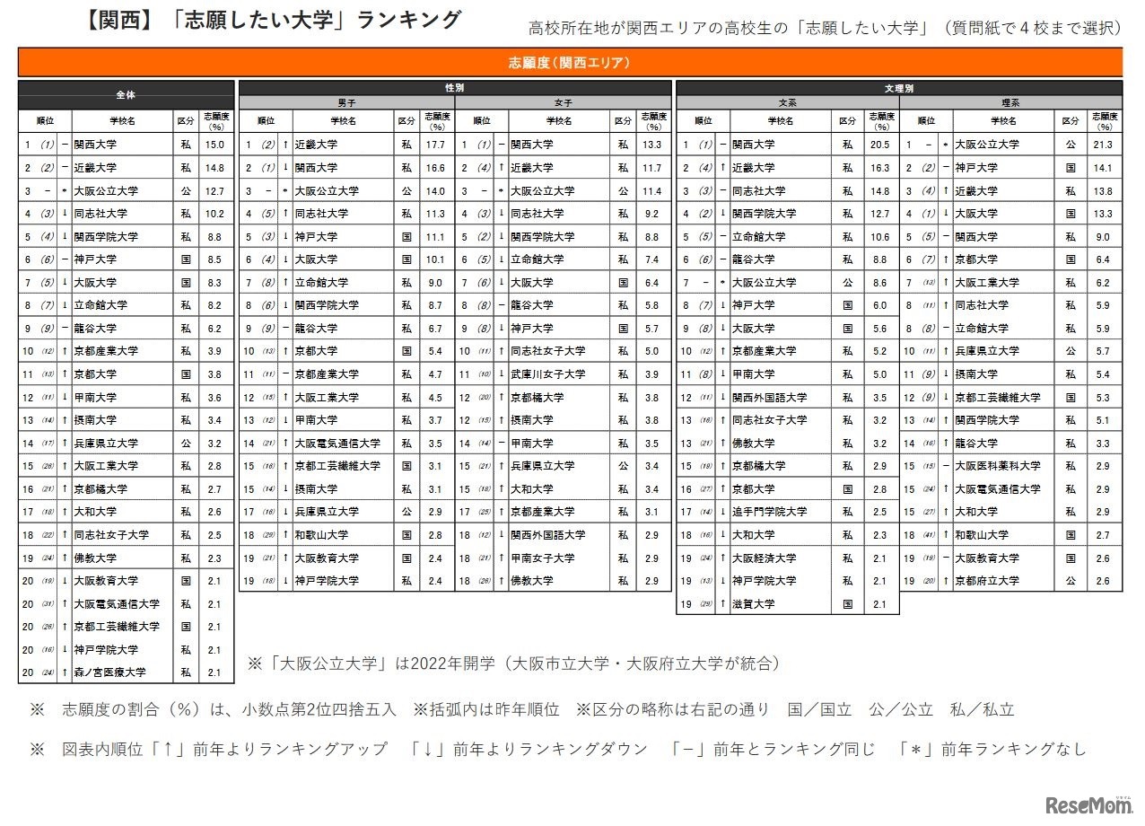 【関西】「志願したい大学」ランキング