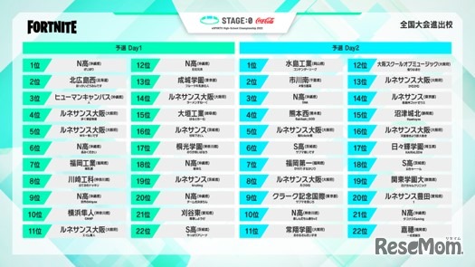 フォートナイト部門  全国大会進出校