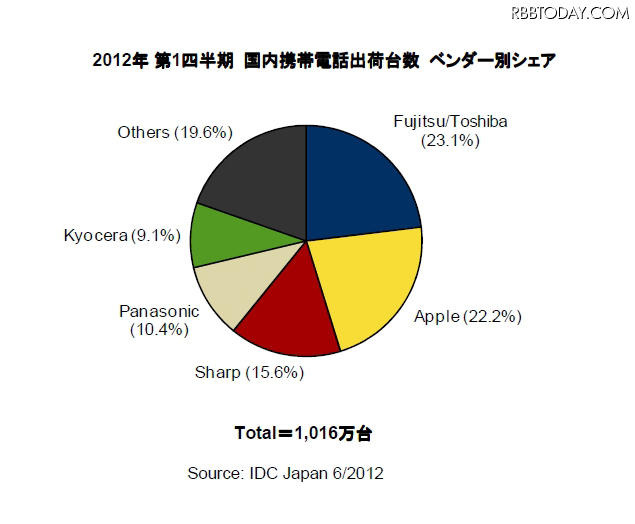 2012年 第1四半期 国内携帯電話出荷台数 ベンダー別シェア