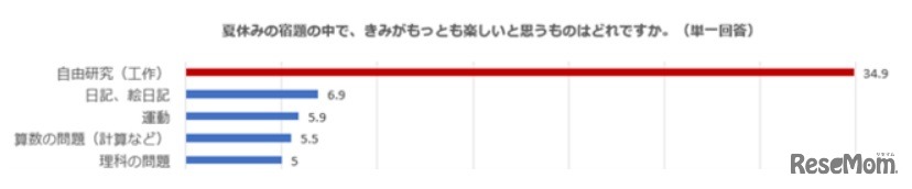 夏休みの宿題の中でもっとも楽しいと思うもの