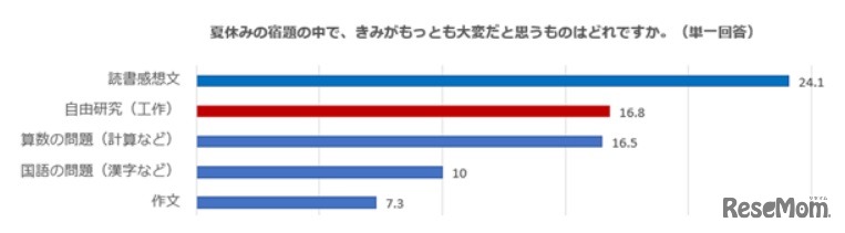 夏休みの宿題の中でもっとも大変だと思うもの
