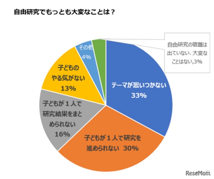 自由研究でもっとも大変なことは