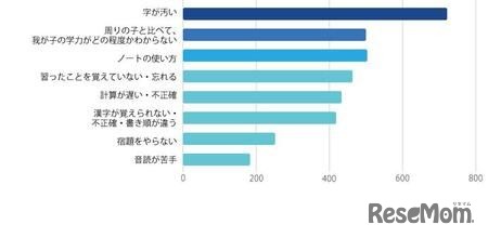 学習に関する悩み（小学生）