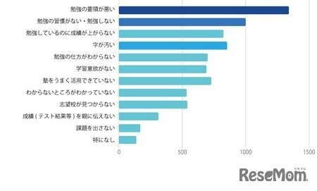 学習に関する悩み（中学生）