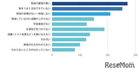 学習に関する悩み（高校生）