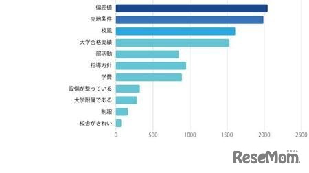 高校選びで重点とすること