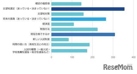 大学受験に関しての悩み
