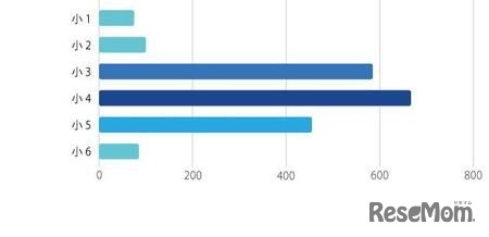塾に通い始めた学年（小学生）