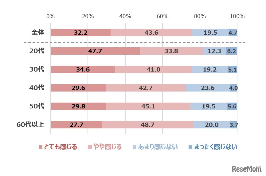 「コロナ疲れ」の実感（年代別）（ ベース：全体1,000名／単一回答）