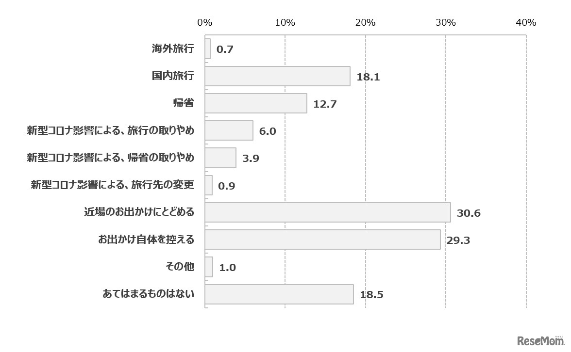 夏のお出かけ予定（ベース：全体1,000名／複数回答）