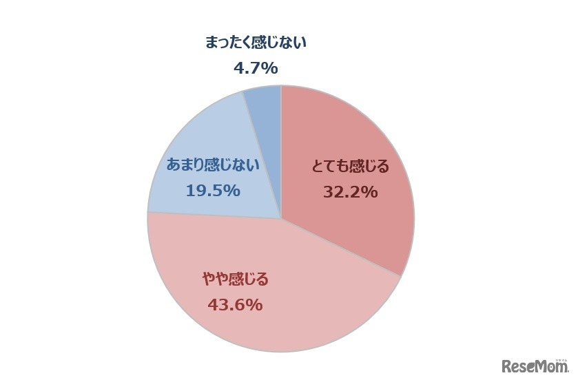 「コロナ疲れ」の実感（ベース：全体1,000名／単一回答）