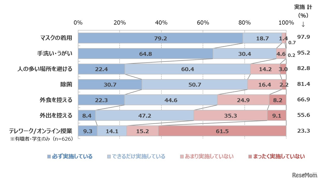 新型コロナウイルスへの感染予防対策の実施状況（ベース：全体1,000名／単一回答）