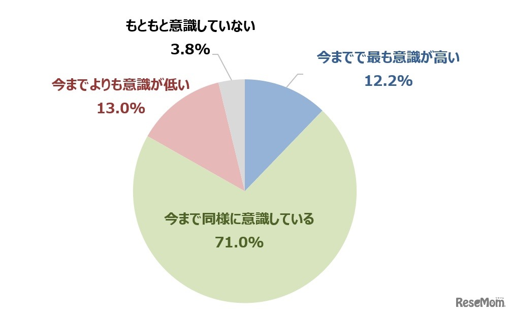 新型コロナウイルス第7波における、感染予防への意識（ベース：全体1,000名／単一回答）